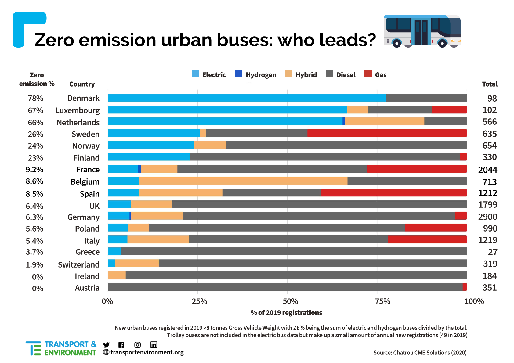 Emissions-Free Buses in Europe zero emissions