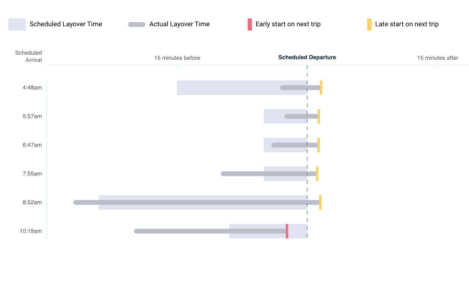 The Operator Reports module enables agencies to quickly understand how operators are driving routes and executing schedules. See exactly where operators lose contact with the schedule along their routes and discover opportunities for coaching and discussion. 