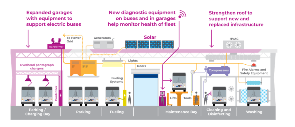 Garage Modernisation NJ TRANSIT