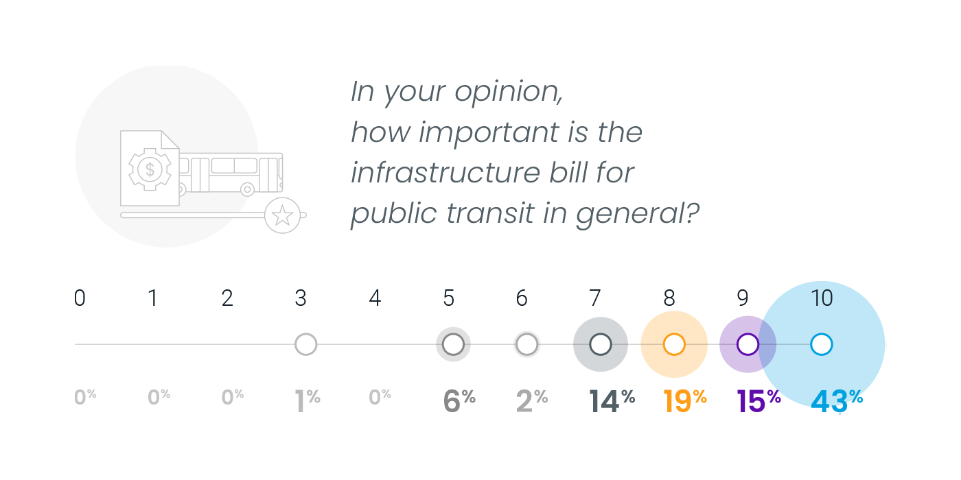 State of Public Transit 2022