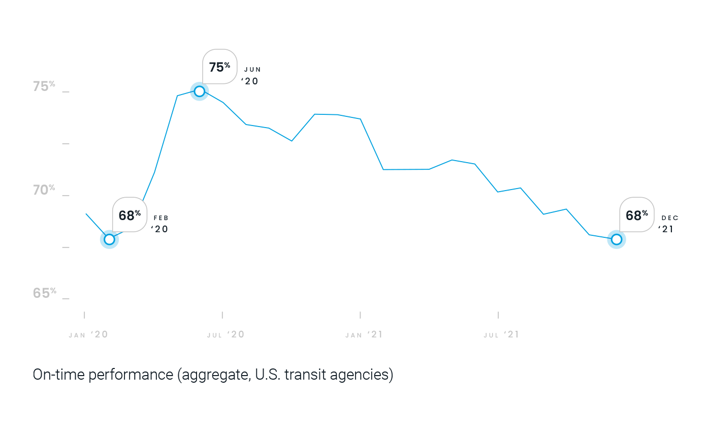 State of Public Transit 2022