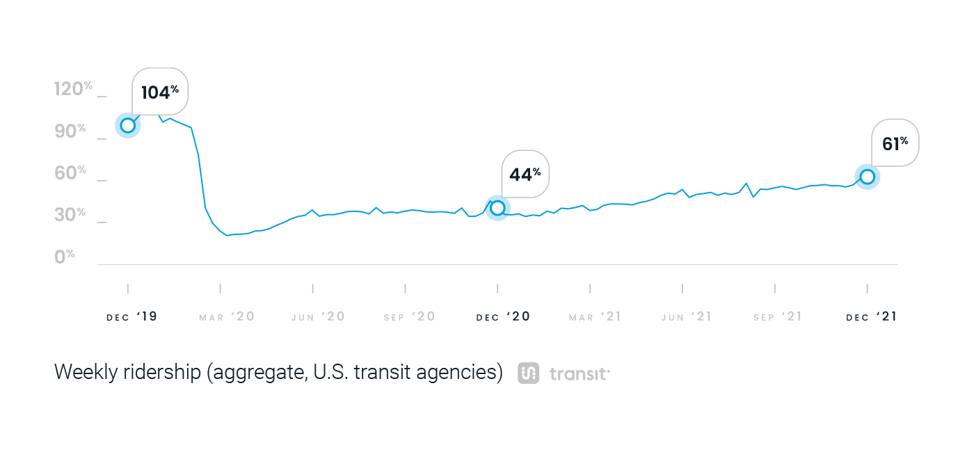 State of Public Transit 2022