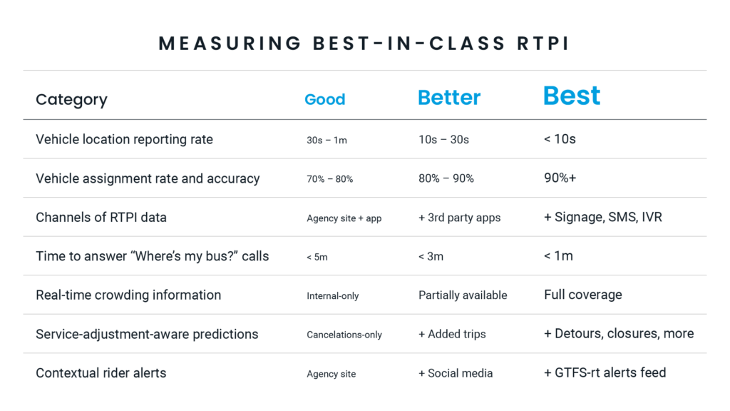 A graph measuring the best RTPI capabilities