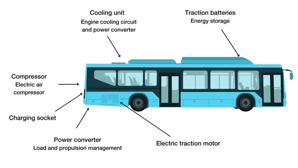 A blue bus with its components labelled