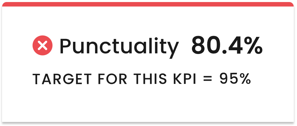 Text reading: Punctuality: 80.4% - Target for this KPI: 95%