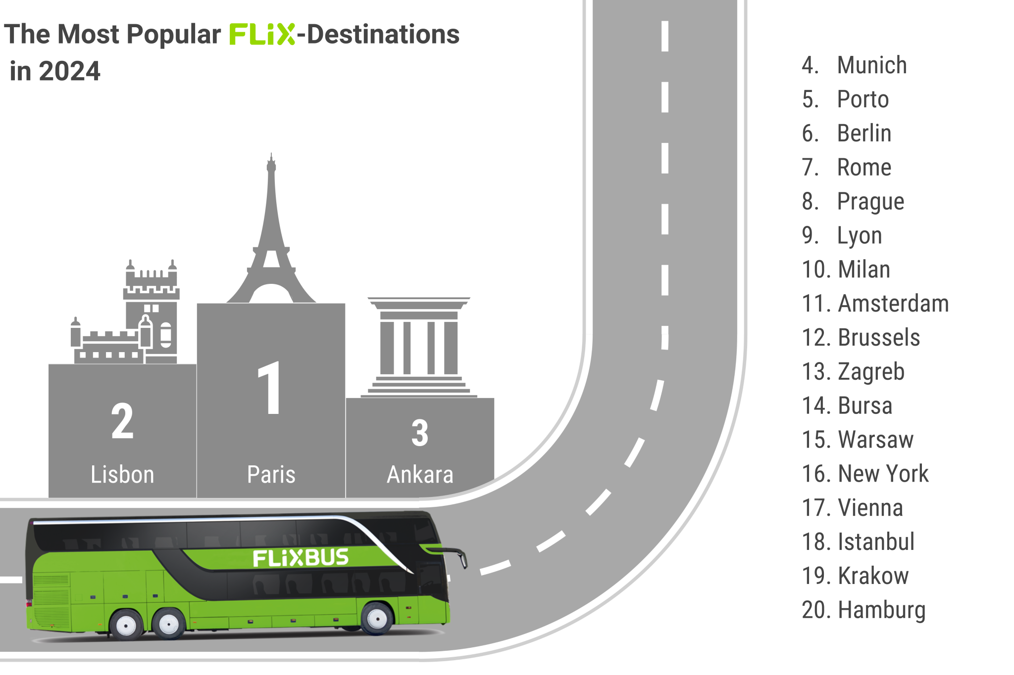 Most popular Flix destinations in 2024