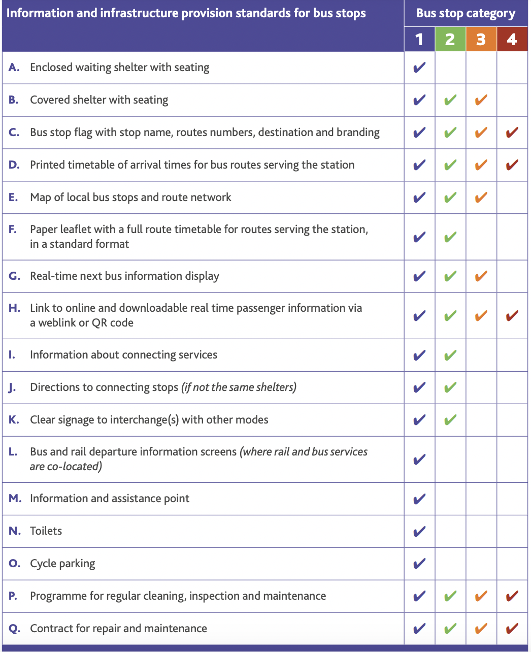 CBT's suggestions for features that should be provided depending on the category of stop