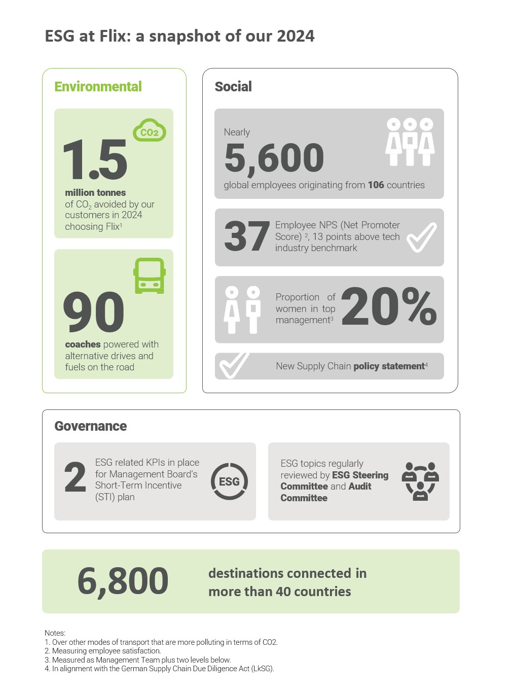 ESG Report Infographic