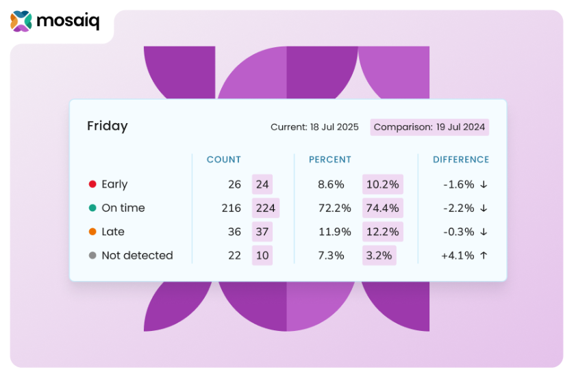 Making sense of On-Time Performance: how to track OTP across your transit network