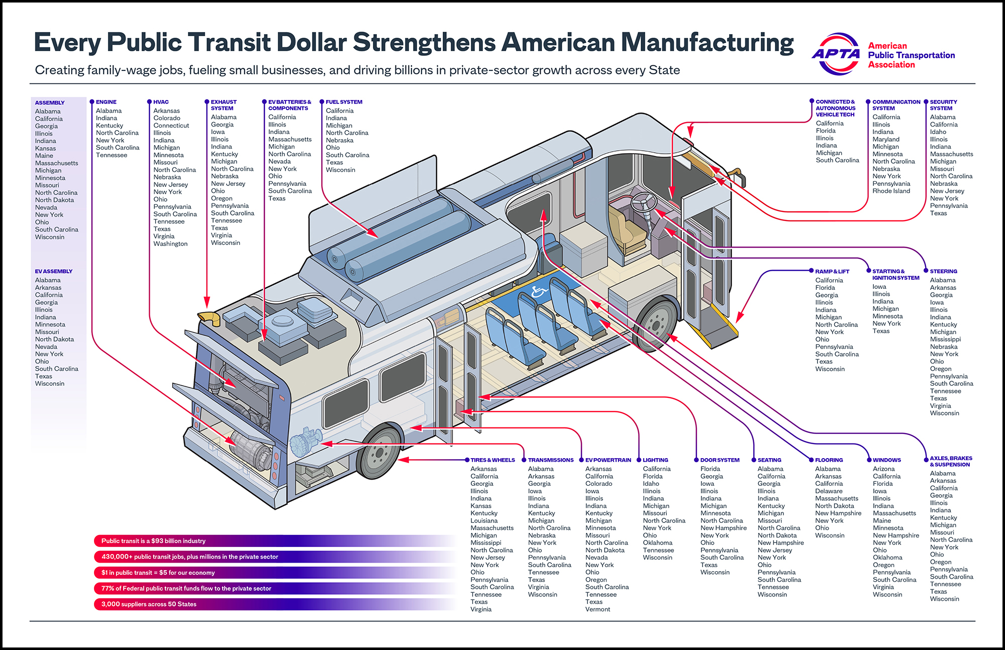 A visual of the supply chain for buses