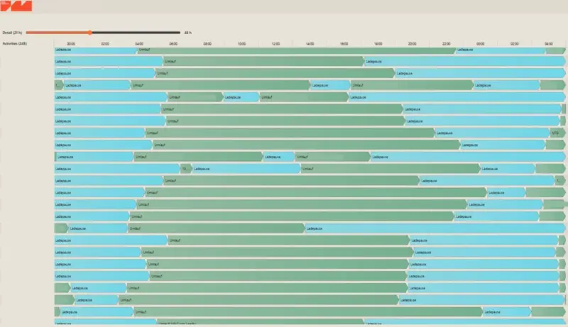 Screenshot of Peak Mobility's PEAK.DMS interface showing a Gantt-style schedule of bus depot activities, charging pauses and vehicle circulations across a 48-hour timeline