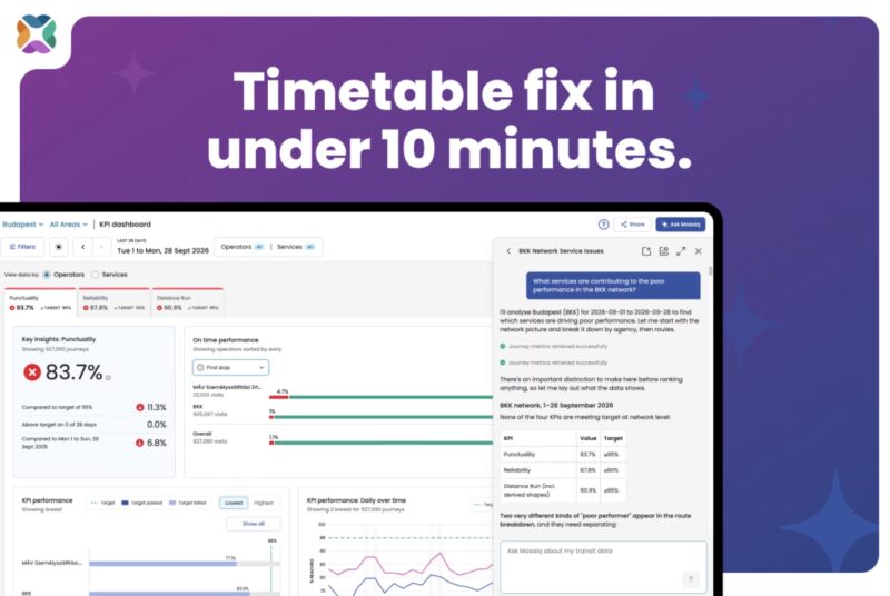 Mosaiq Insights KPI dashboard for Budapest with the Ask Mosaiq assistant panel, under the headline "Timetable fix in under 10 minutes"
