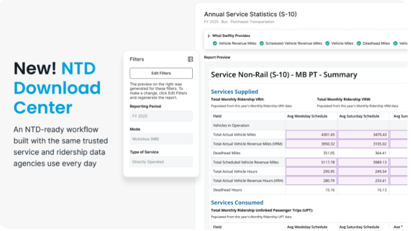 Screenshot of the Swiftly NTD Download Center showing report filters for FY 2025, Motorbus, and Directly Operated service, next to a preview of the S-10 Annual Service Statistics report with average weekday and Saturday service figures.